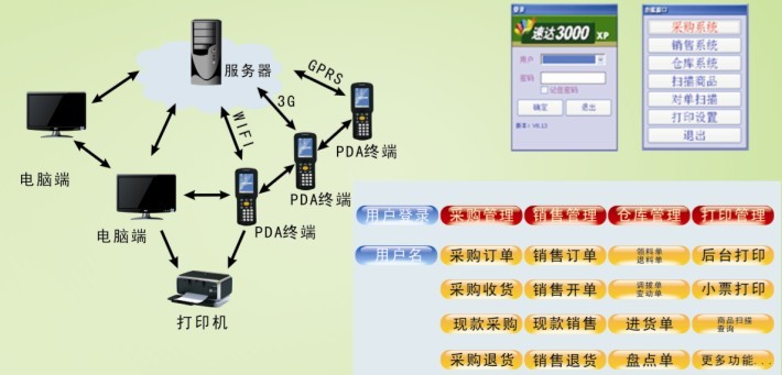 速達(dá)PDA條碼解決方案