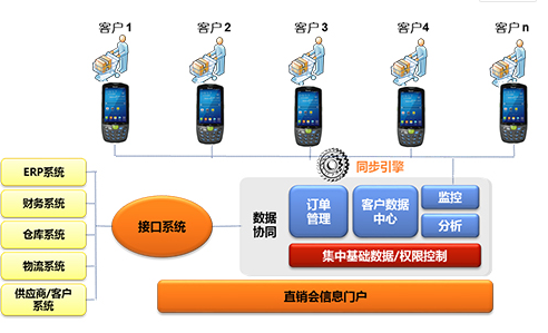 家電直銷會移動信息化，手持終端添磚加瓦