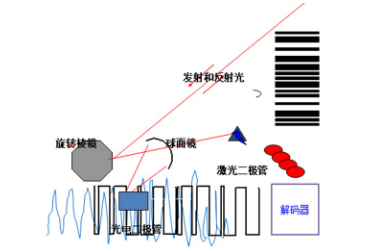 讀碼器選激光式還是影像式？DATALOGIC得利捷教您了解更高性價(jià)比的技術(shù)！