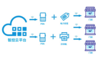 從紙到屏，優(yōu)博訊攜手智控開(kāi)啟智慧門(mén)店數(shù)智新時(shí)代