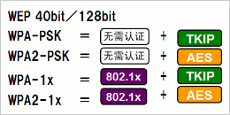 根據(jù)安全政策，可選擇安全級(jí)別