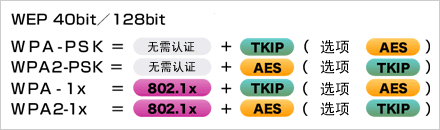   根據(jù)安全政策，可選擇安全級(jí)別