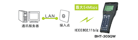 搭載無線通訊設(shè)備(BHT-300QW)，可連接現(xiàn)有LAN。