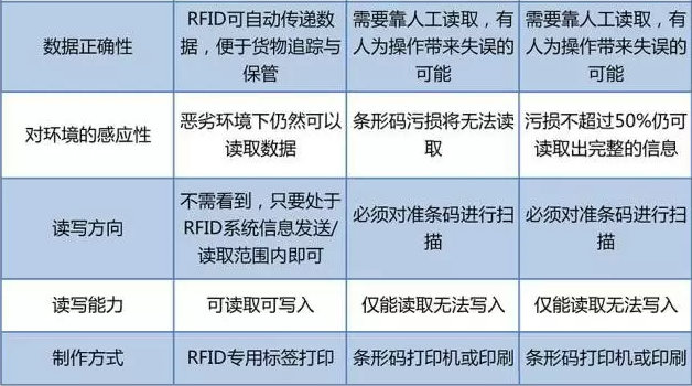 RFID與條形碼存在哪些差異？