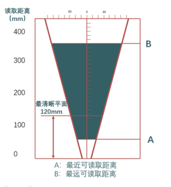 ?？礗D2013EM智能讀碼器距離.png