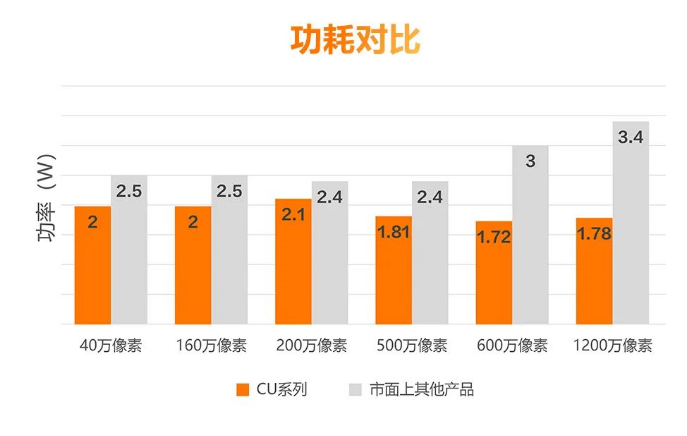 低功耗設(shè)計(jì)，性能穩(wěn)定.png