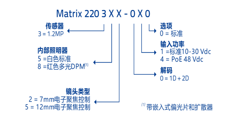 得利捷MATRIX220系列超緊湊圖像式工業(yè)讀碼器選型圖.png