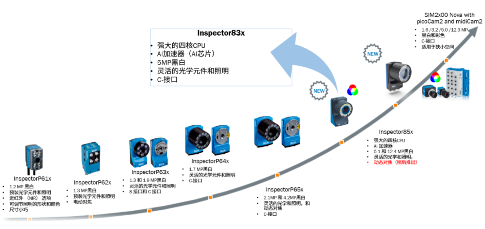 西克AI芯片的130萬(wàn)像素彩色相機(jī)Inspector8301.png